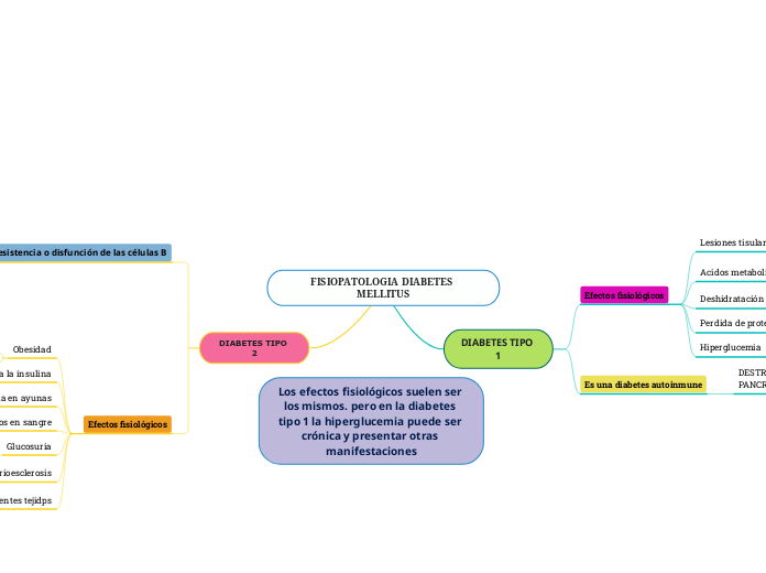 FISIOPATOLOGIA DIABETES MELLITUS