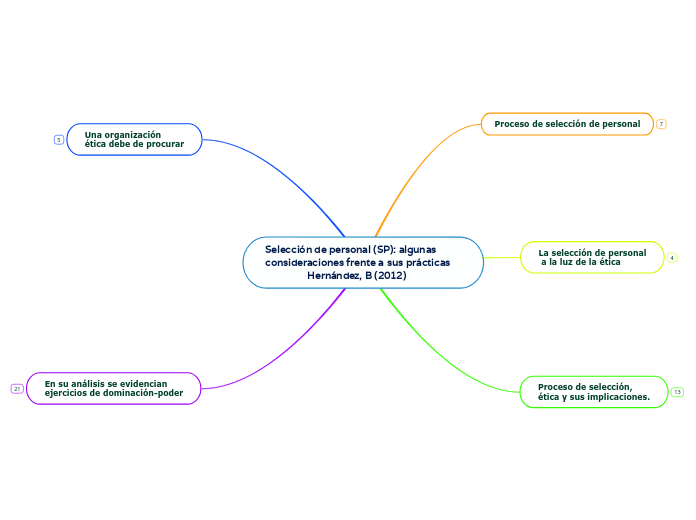 Selección de personal (SP): algunas consideraciones frente a sus prácticas
               Hernández, B (2012)