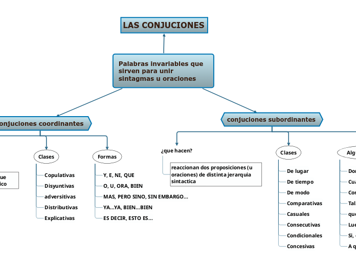 Palabras invariables que sirven para unir sintagmas u oraciones