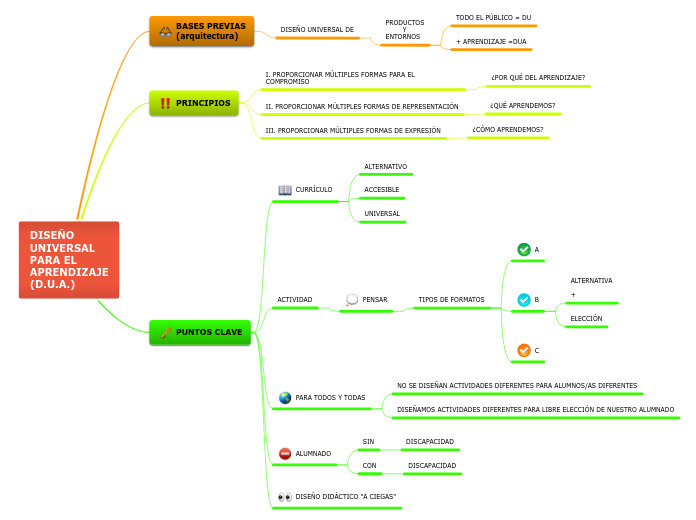DISEÑO
UNIVERSAL
PARA EL
APRENDIZAJE
(D.U.A.)
