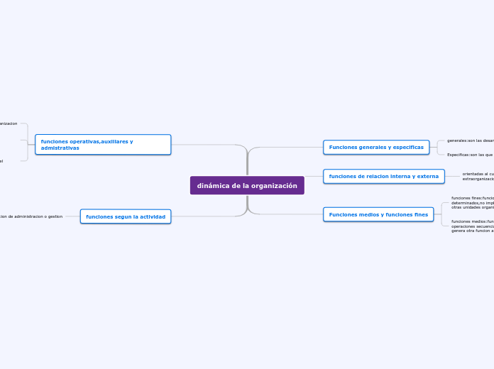 Dinamica de la organizacion