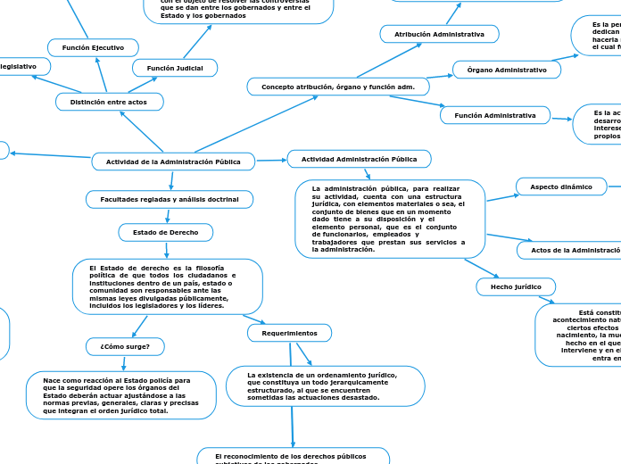 Actividad de la Administración Pública