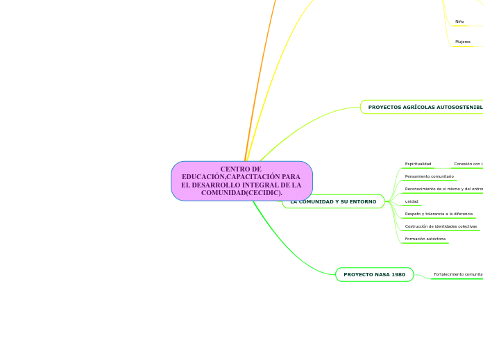 CENTRO DE EDUCACIÓN,CAPACITACIÓN PARA EL DESARROLLO INTEGRAL DE LA COMUNIDAD(CECIDIC).