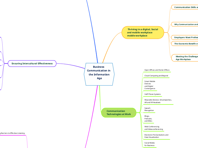 MindMap Tugas Arifa Komunikasi Dan Negosiasi Bisnis