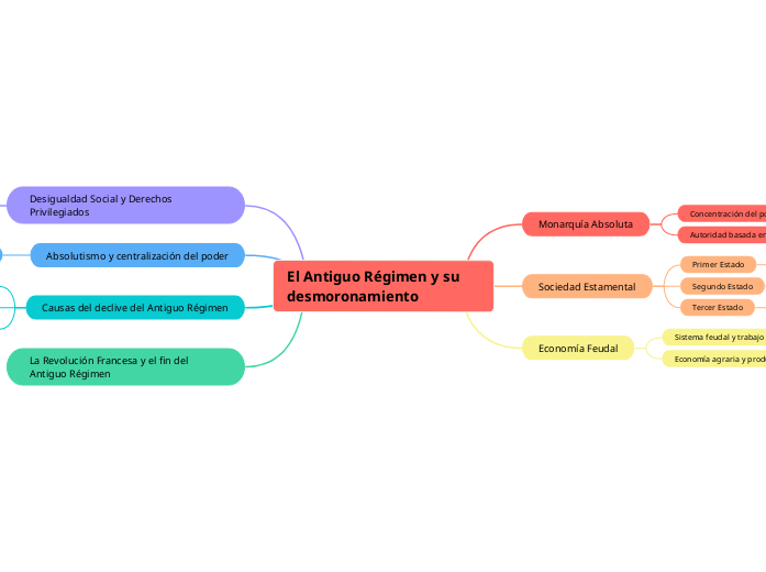 El Antiguo Régimen y su desmoronamiento