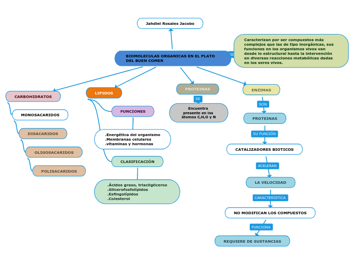 BIOMOLECULAS ORGANICAS EN EL PLATO DEL BUEN COMER