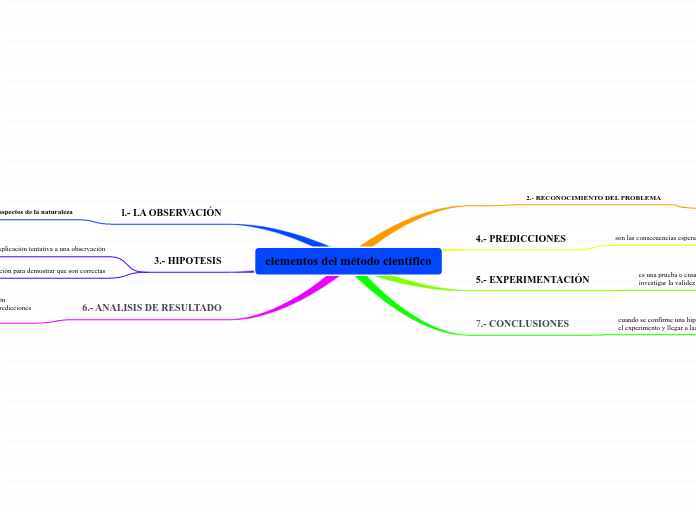 elementos del método científico