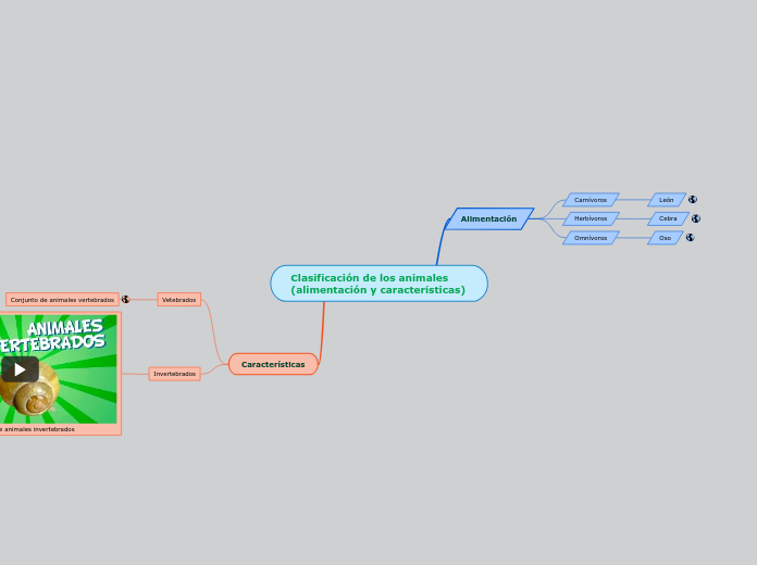 Clasificación de los animales (alimentación y características)