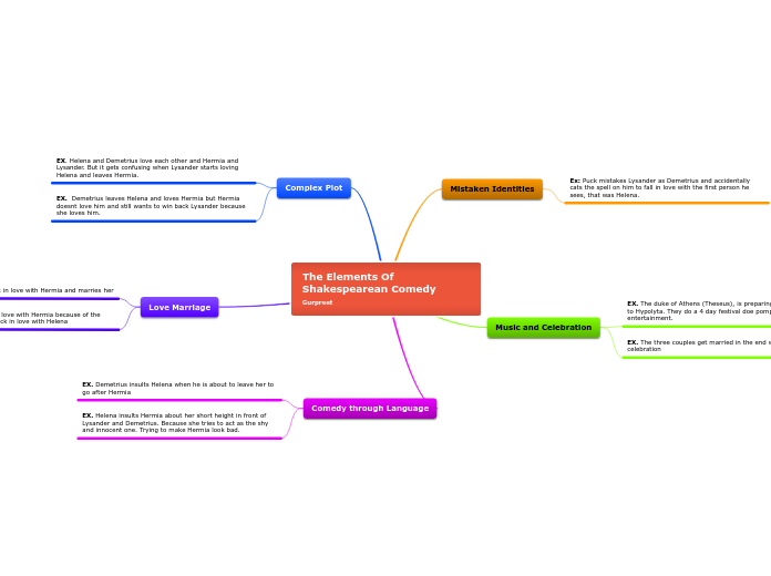 The Elements Of Shakespearean Comedy                  Gurpreet