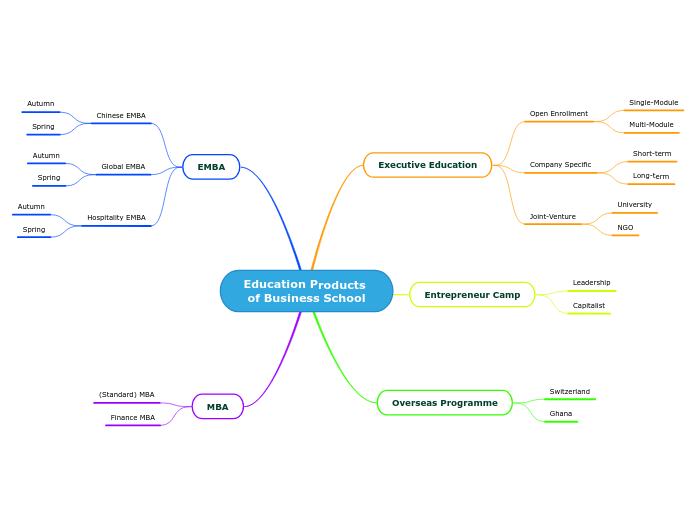 Education Products of Business School