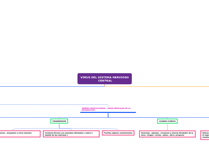 VIRUS DEL SISTEMA NERVIOSO
 CENTRAL