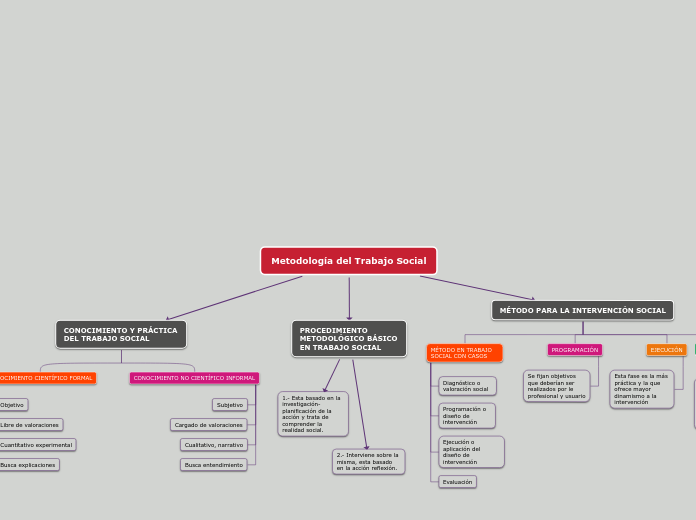 Metodología del Trabajo Social