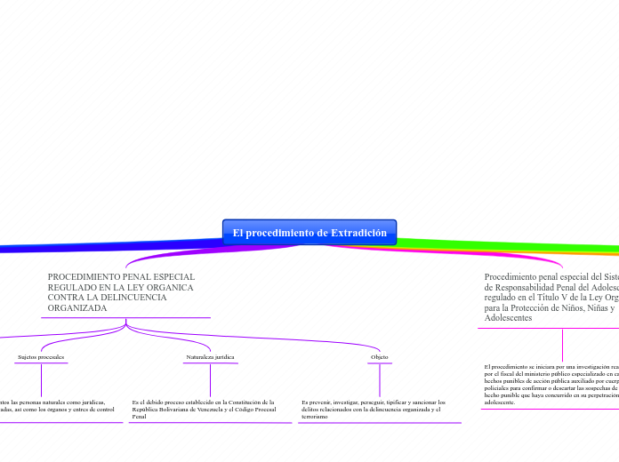 El procedimiento de Extradición