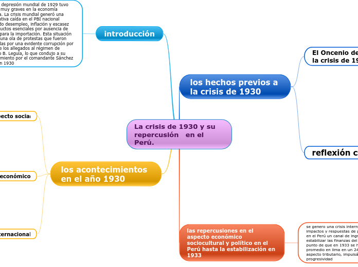 La crisis de 1930 y su repercusión   en el Perú.