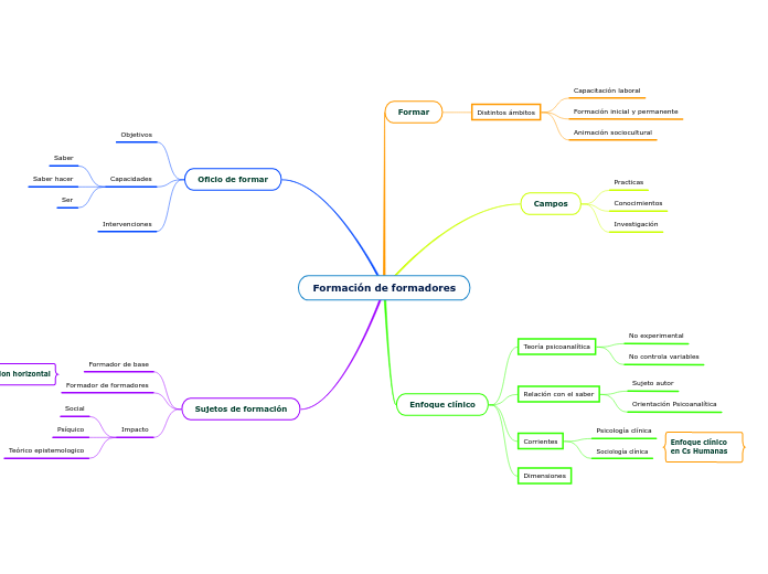 Formación de formadores