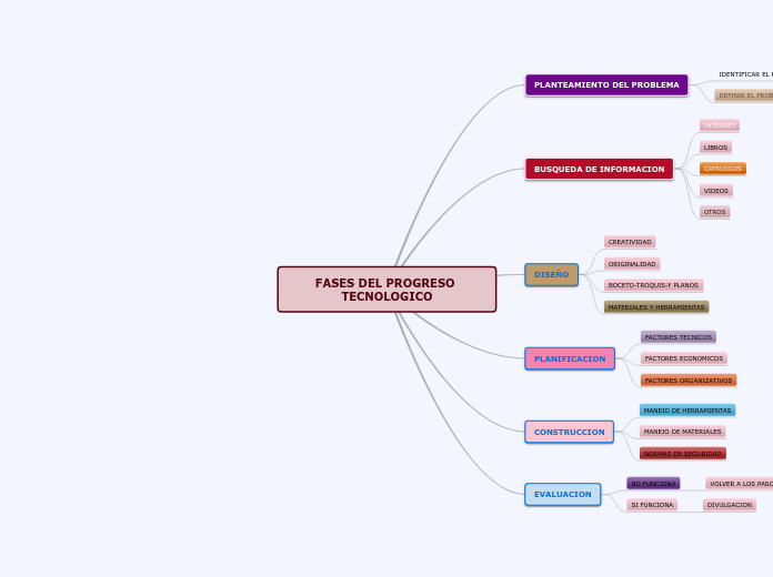 FASES DEL PROGRESO TECNOLOGICO