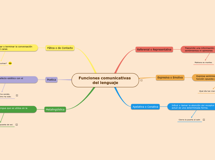 Funciones comunicativas del lenguaje