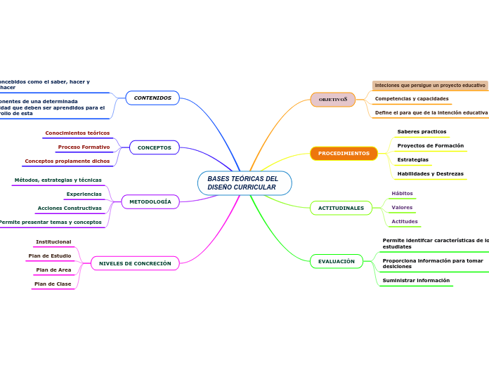 BASES TEÓRICAS DEL DISEÑO CURRICULAR