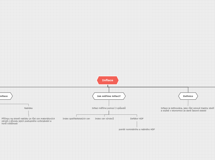 Organigram