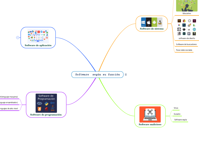 Software  según su función