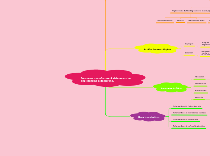 Fármacos que afectan el sistema renina-     angiotensina aldosterona.