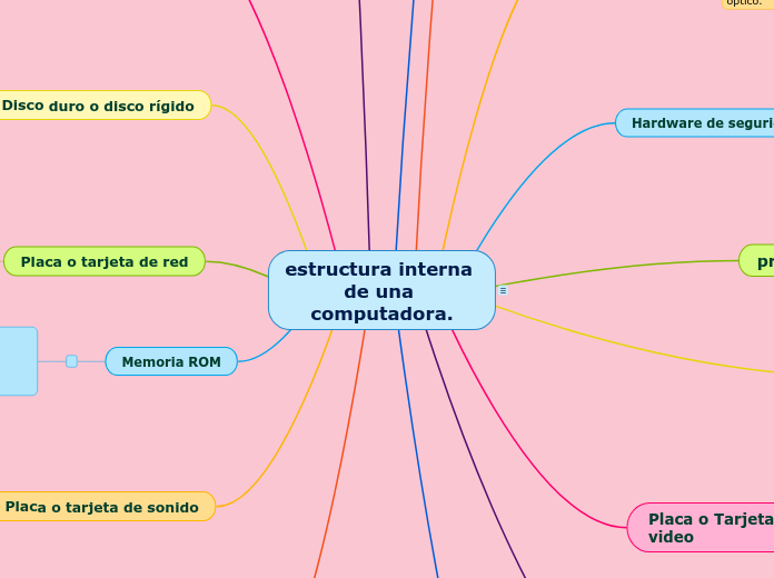 estructura interna de una computadora.