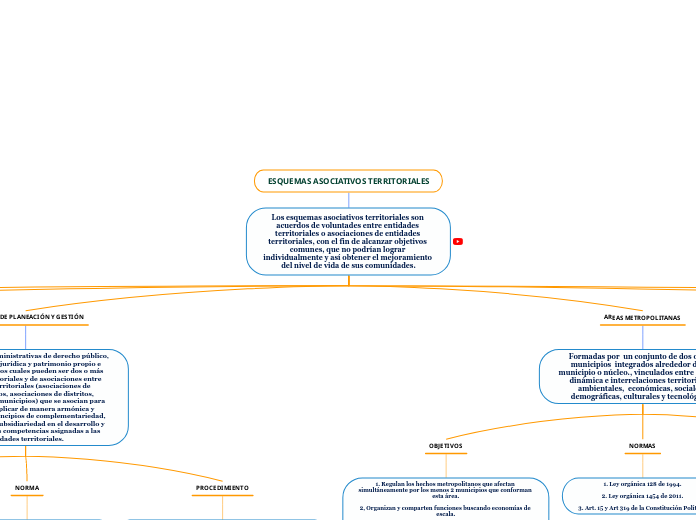 ESQUEMAS ASOCIATIVOS TERRITORIALES