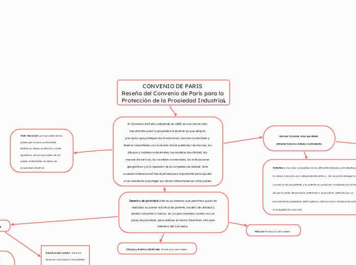 CONVENIO DE PARIS 
Reseña del Convenio de París para la Protección de la Propiedad Industrial (1883)https://www.wipo.int/treaties/es/ip/paris/summary_paris.html