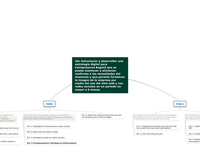 OG: Estructurar y desarrollar una estrategia digital para Coimpresores Bogotá que se pueda mantener y alimentar conforme a las necesidades del momento y que permita fortalecer la imagen de la empresa por medio del uso del sitio web y sus redes sociales en un periodo no mayor a 6 meses.