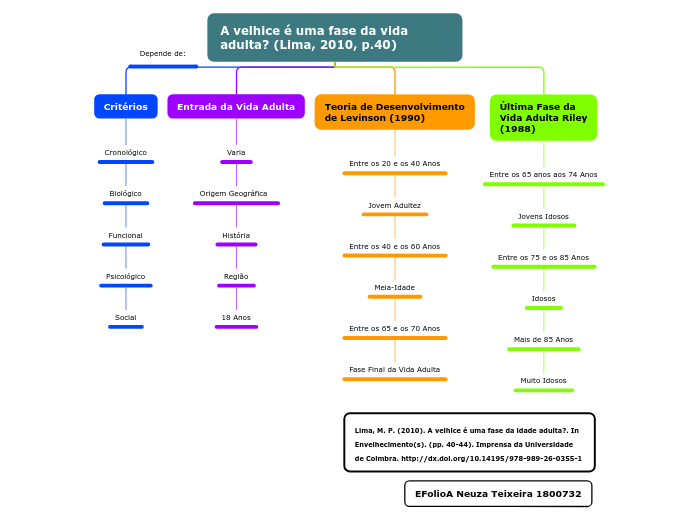 A velhice é uma fase da vida adulta? (Lima, 2010, p.40)