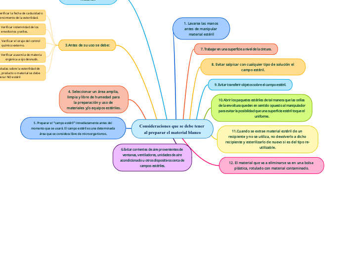 Consideraciones que se debe tener al preparar el material blanco