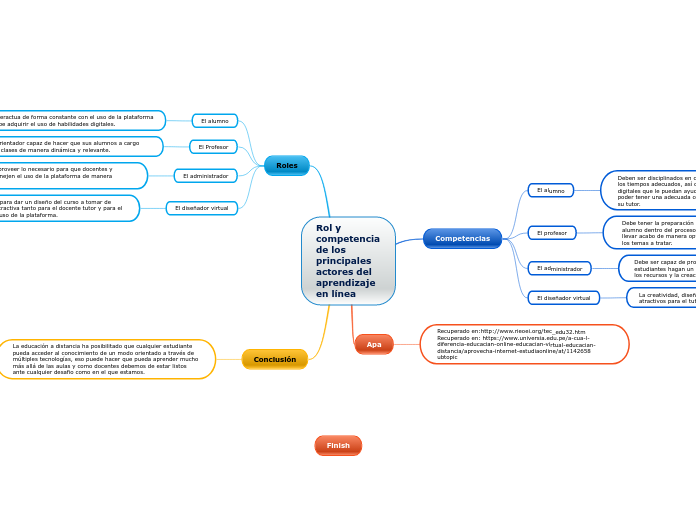 Rol y competencia de los principales actores del aprendizaje en línea