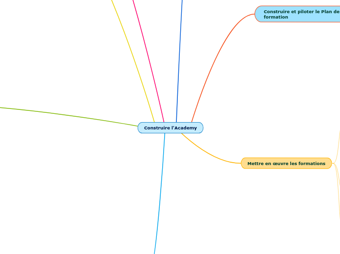 Construire l'Academy