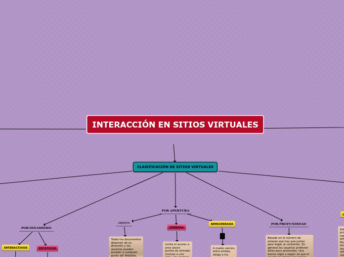 INTERACCIÓN EN SITIOS VIRTUALES