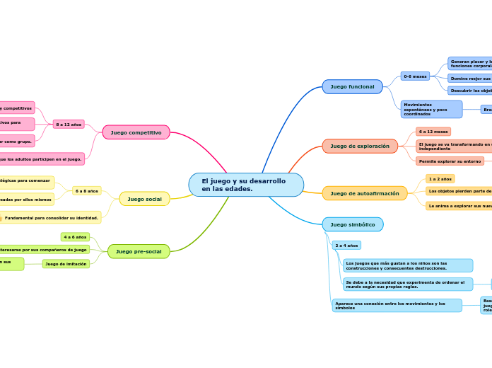 El juego y su desarrollo en las edades.