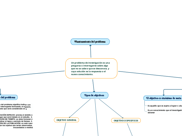 Un problema de investigación es una pregunta o interrogante sobre algo que no se sabe o que se desconoce, y cuya solución es la respuesta o el nuevo conocimiento.