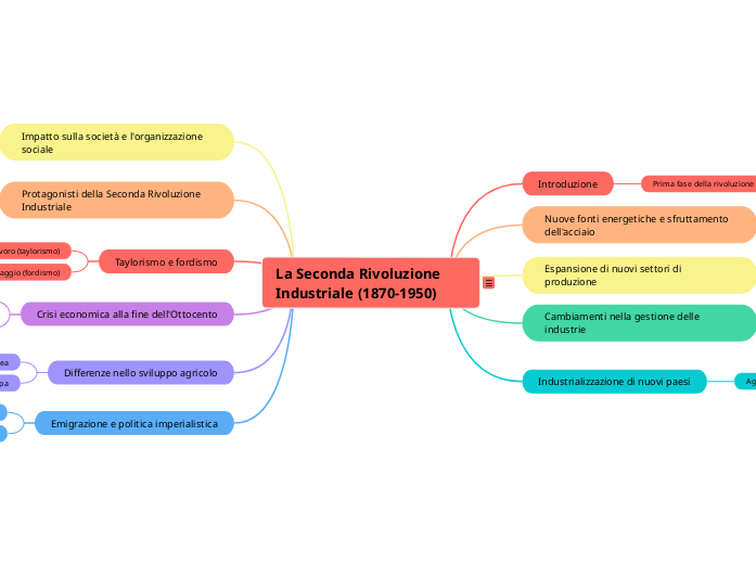 La Seconda Rivoluzione Industriale (1870-1950)