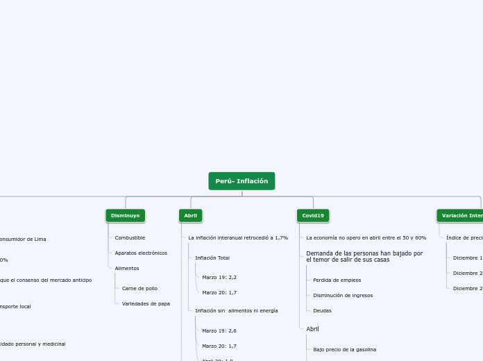 Organigrama arbol