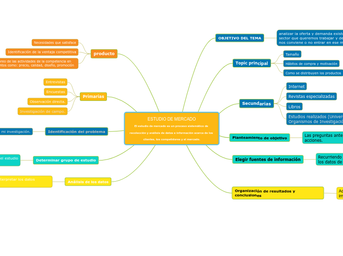 ESTUDIO DE MERCADO
El estudio de mercado es un proceso sistemático de recolección y análisis de datos e información acerca de los clientes, los competidores y el mercado.