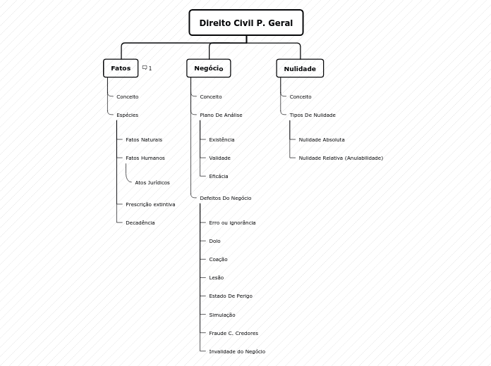 Direito Civil P. Geral