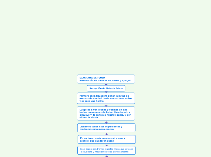 DIAGRAMA DE FLUJO                     Elaboración de Galletas de Avena y Ajonjolí