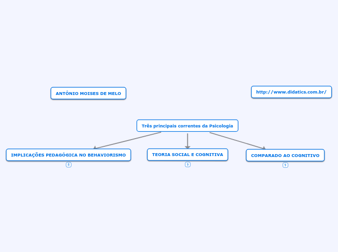 Três principais correntes da Psicologia