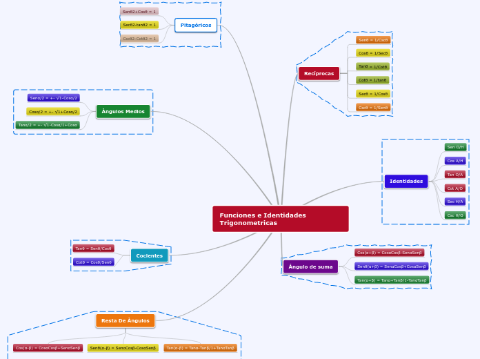 Funciones e Identidades Trigonometricas