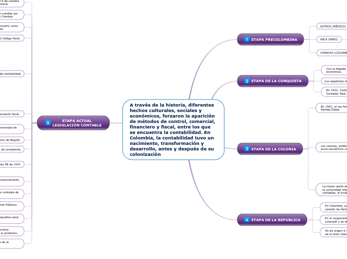 A través de la historia, diferentes hechos culturales, sociales y económicos, forzaron la aparición de métodos de control, comercial, financiero y fiscal, entre los que se encuentra la contabilidad. En Colombia, la contabilidad tuvo un nacimiento, transformación y desarrollo, antes y después de su colonización