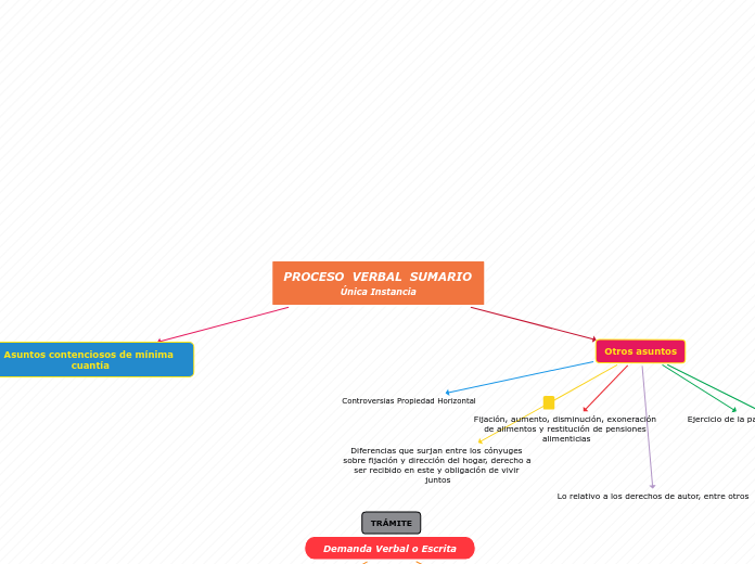 PROCESO  VERBAL  SUMARIO                                                             Única Instancia