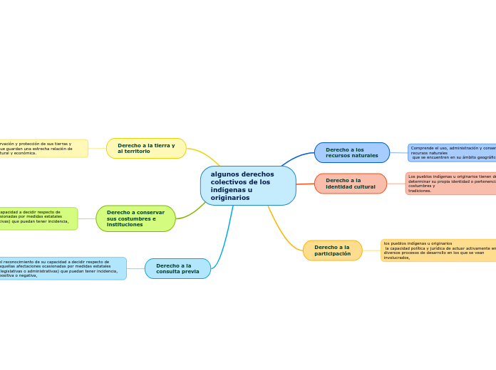 algunos derechos colectivos de los indígenas u originarios
