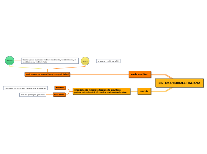 SISTEMA VERBALE ITALIANO