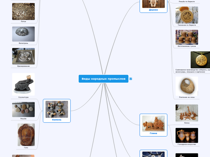 Виды народных промыслов