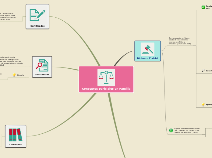 Conceptos periciales en Familia