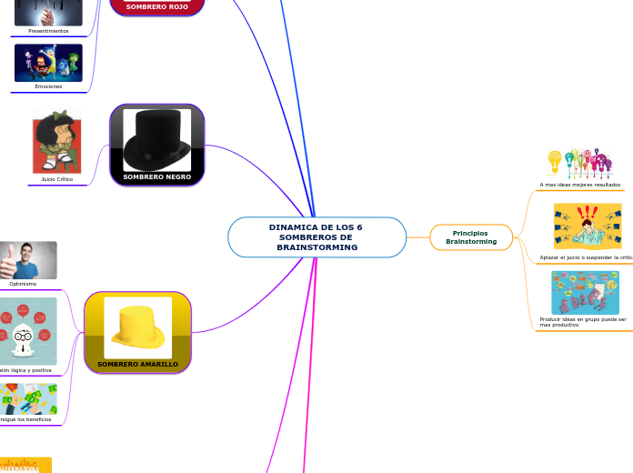 DINAMICA DE LOS 6 SOMBREROS DE BRAINSTORMING